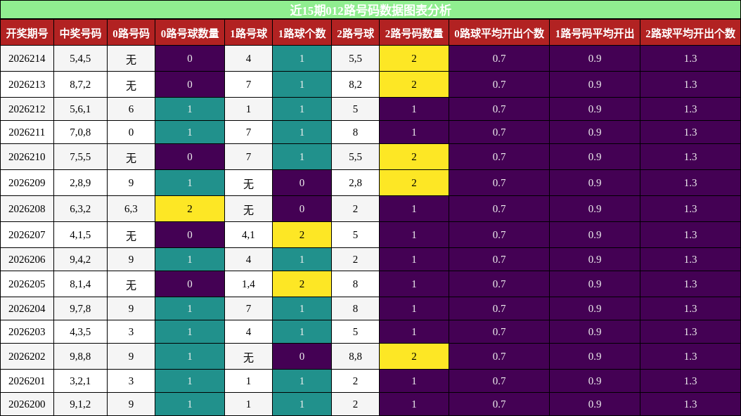 012路号码分析