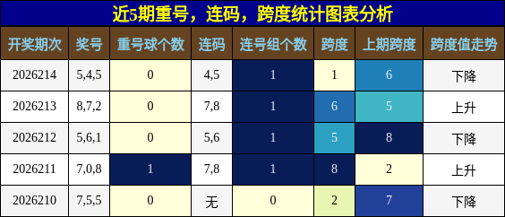 重号分析，连码分析，跨度分析