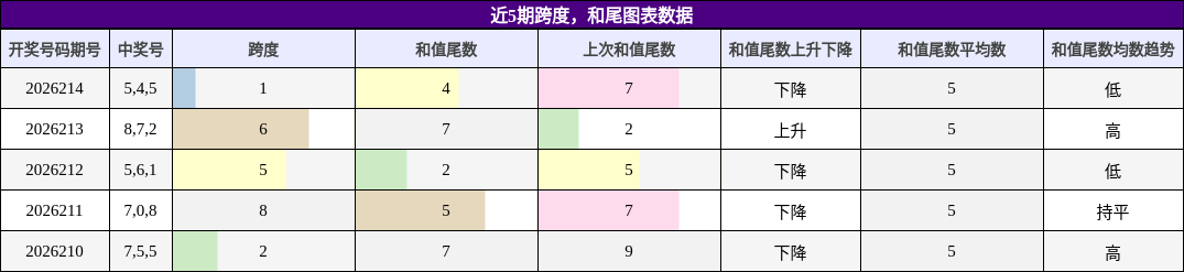 跨度分析,和尾分析
