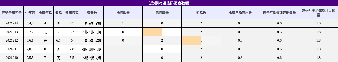 冷温热码分析