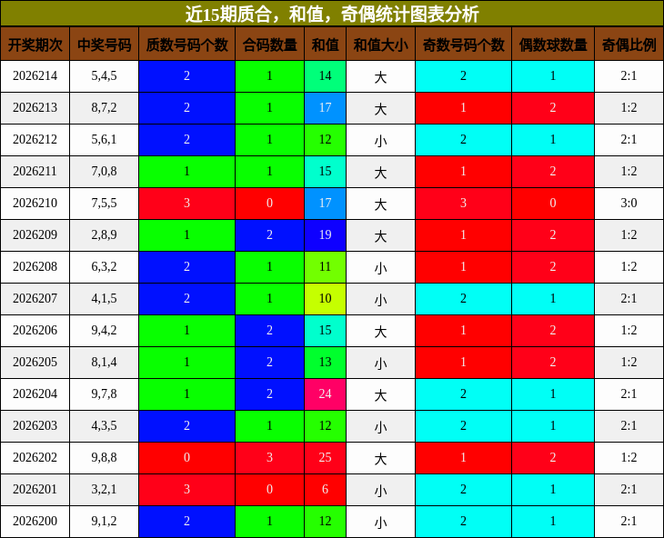 近15期质合,和值,奇偶统计图表分析