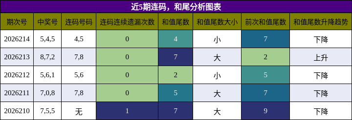 连码分析,和尾分析