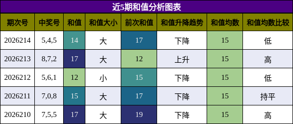 和值分析