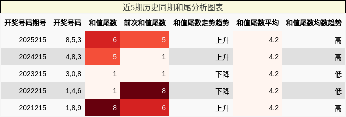 和尾分析