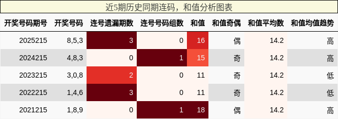 连码分析,和值分析
