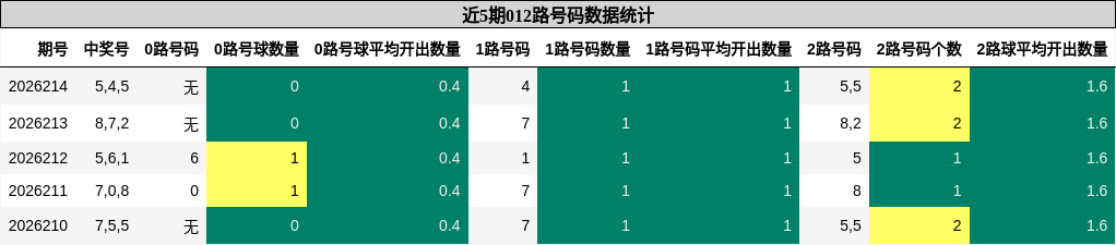 012路号码分析