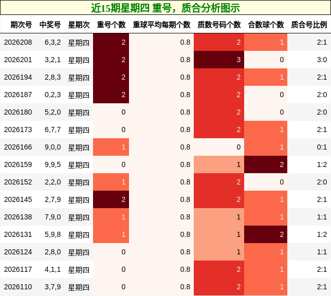 重号分析，质合分析
