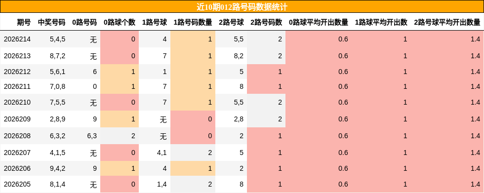 近10期012路号码数据统计