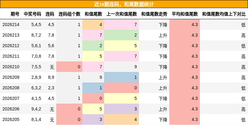 近10期连码,和尾数据统计