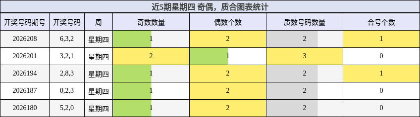 近5期星期四 奇偶,质合图表统计