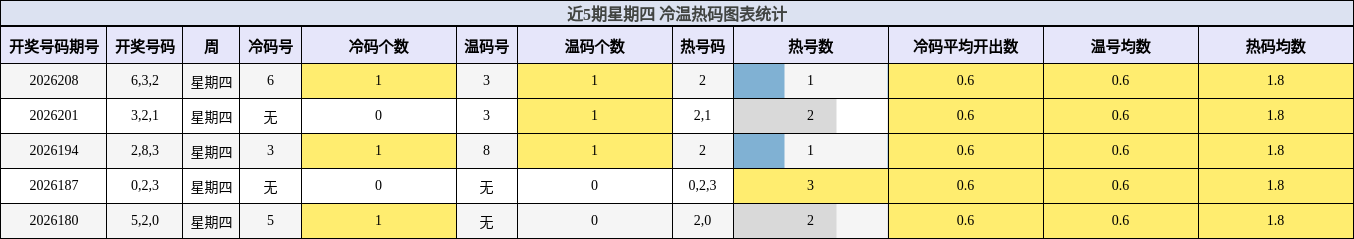 近5期星期四 冷温热码图表统计