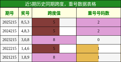 跨度分析,重号分析