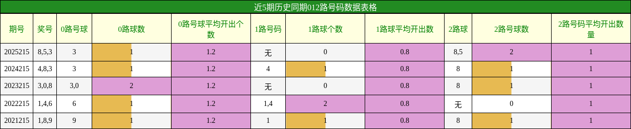 012路号码分析