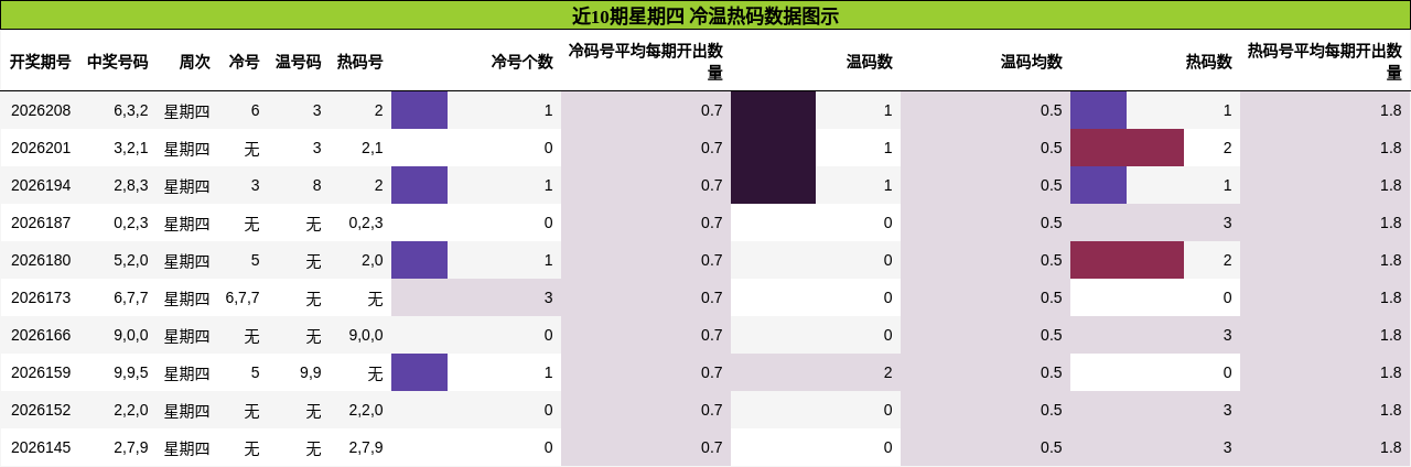 冷温热码分析