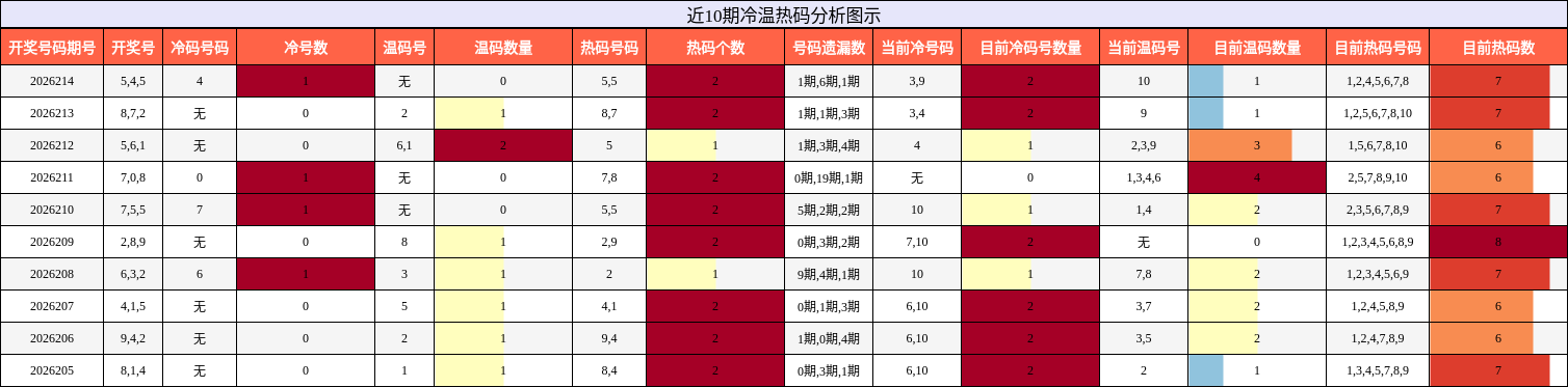 冷温热码分析