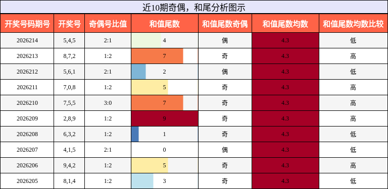 奇偶分析，和尾分析