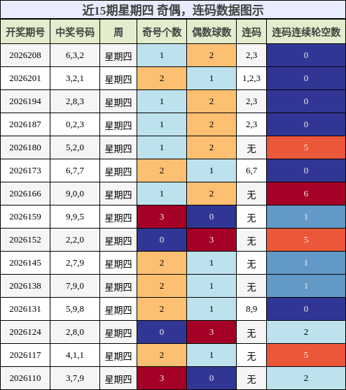 奇偶分析，连码分析