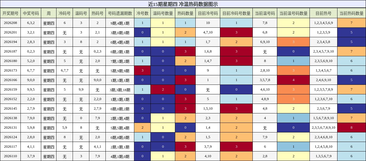 冷温热码分析