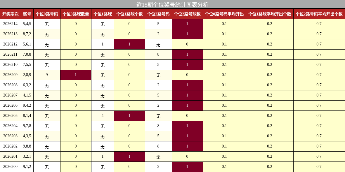 个位奖号分析