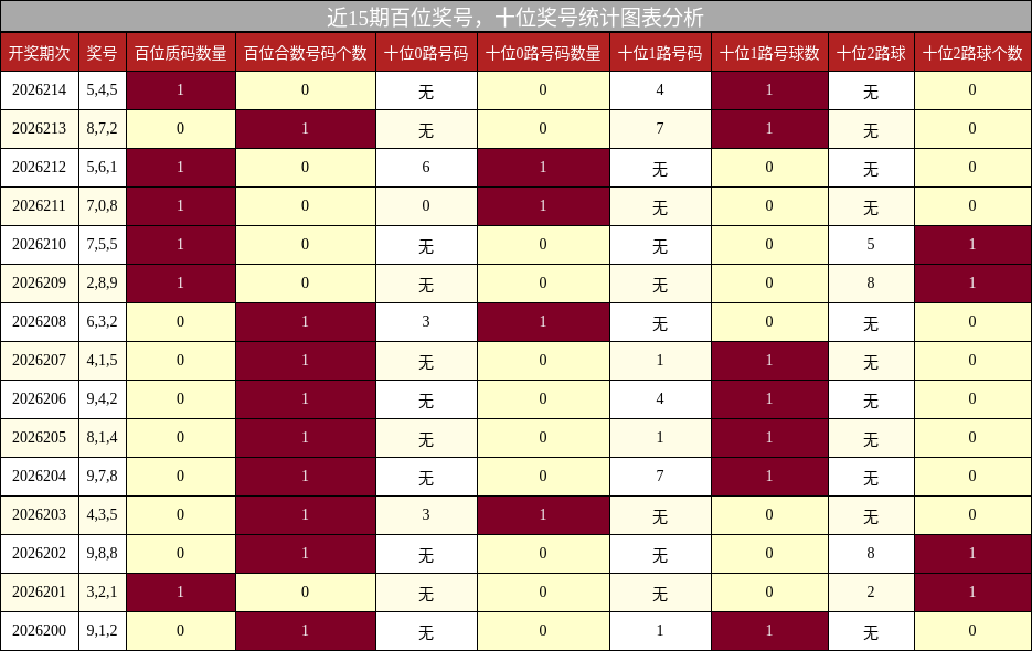 百位奖号分析,十位奖号分析