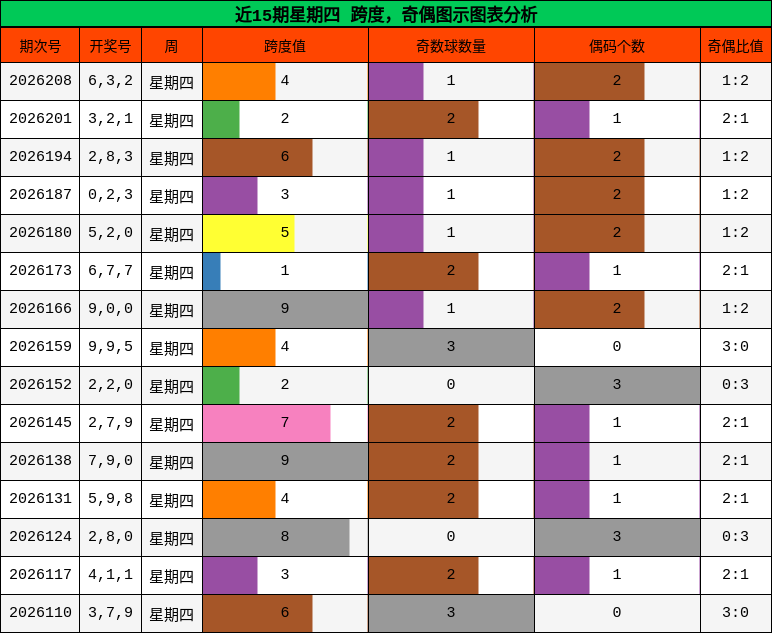 跨度分析,奇偶分析