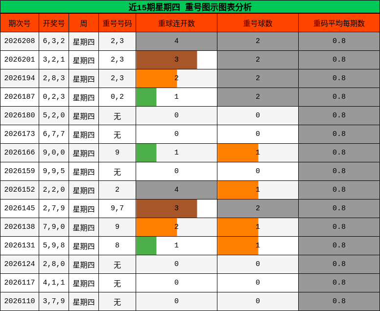 重号分析