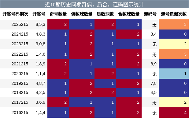 奇偶分析，质合分析，连码分析