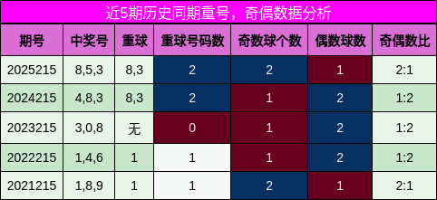 重号分析,奇偶分析