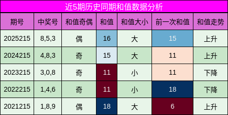 和值分析