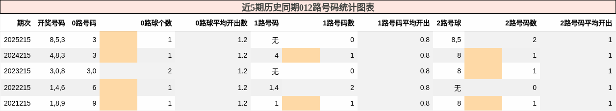 012路号码分析