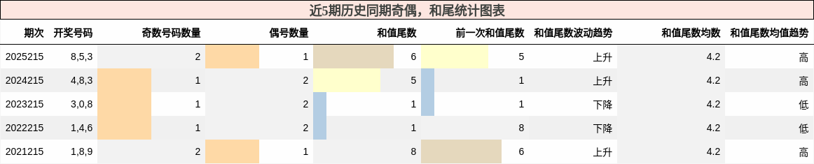 奇偶分析，和尾分析