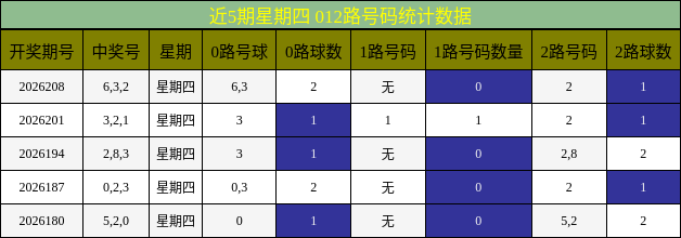 近5期星期四 012路号码统计数据