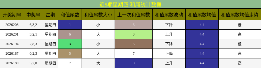 近5期星期四 和尾统计数据