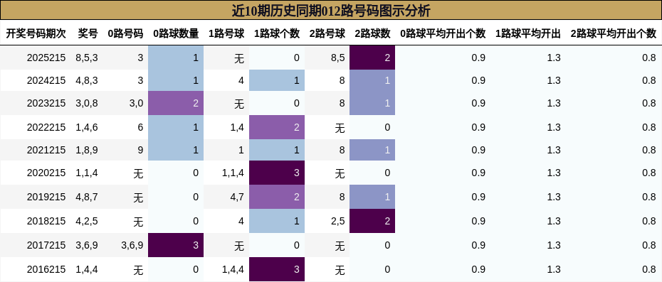 近10期历史同期012路号码图示分析