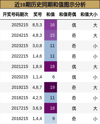 近10期历史同期和值图示分析