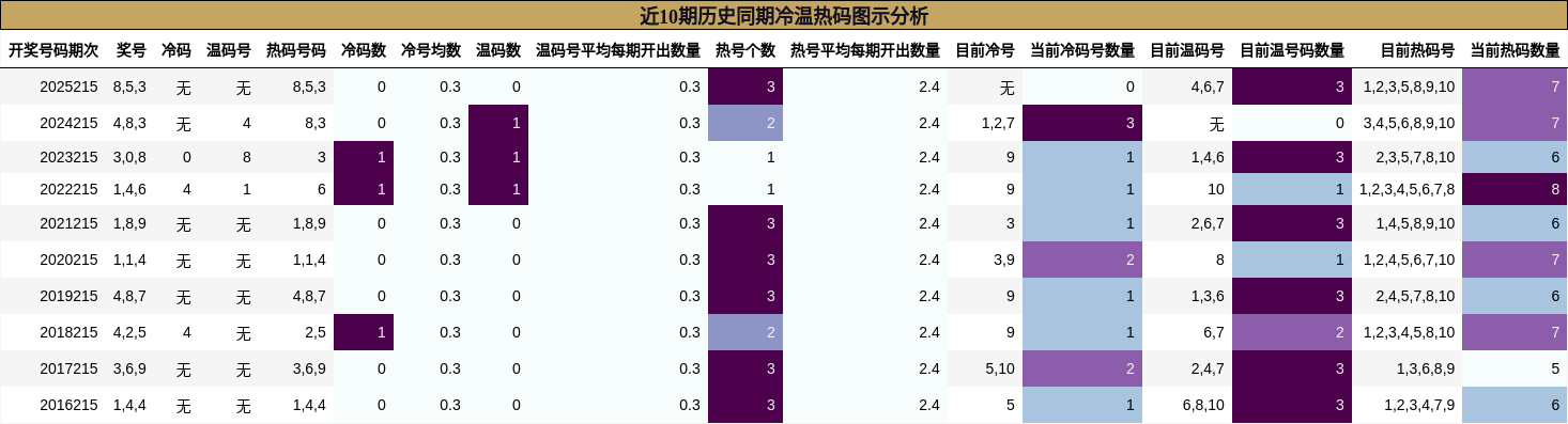 近10期历史同期冷温热码图示分析