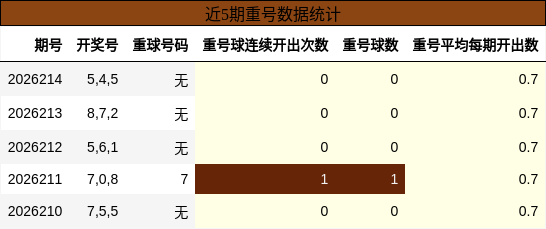 重号分析