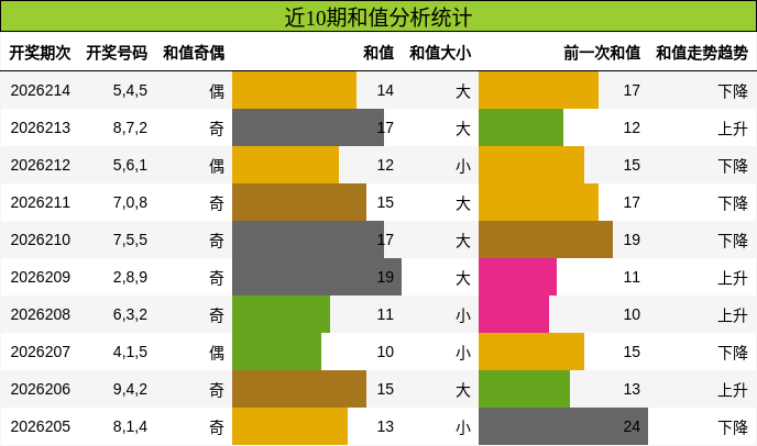 和值分析