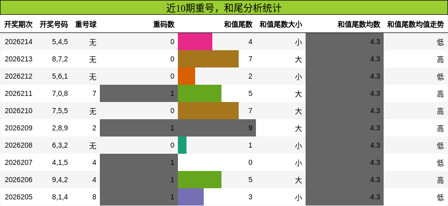 重号分析,和尾分析