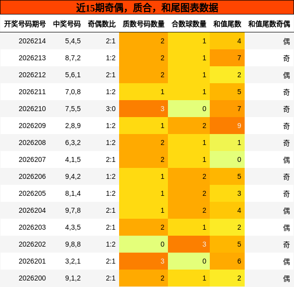 奇偶分析，质合分析，和尾分析