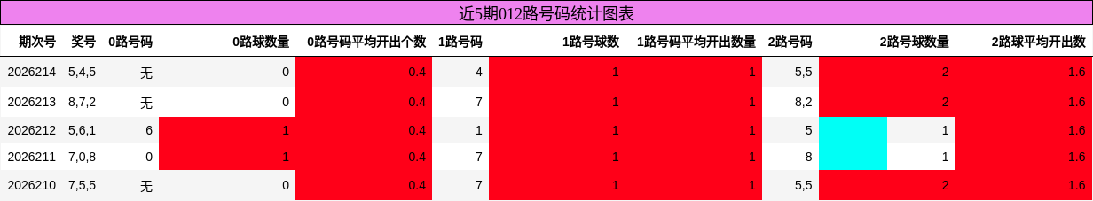 012路号码分析