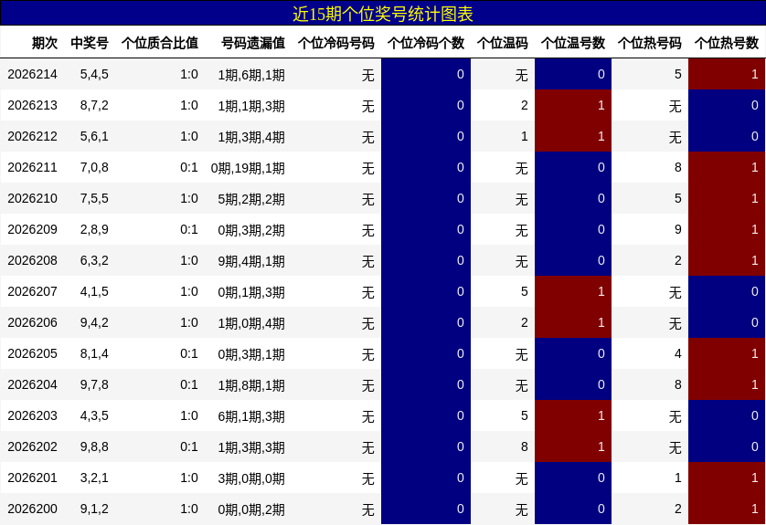 近15期个位奖号统计图表