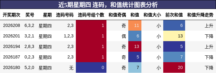 近5期星期四 连码，和值统计图表分析
