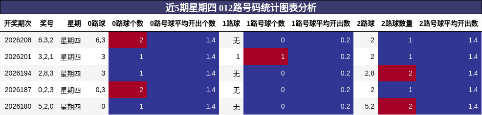 近5期星期四 012路号码统计图表分析