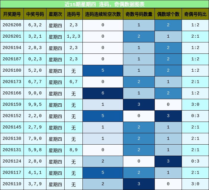 连码分析,奇偶分析