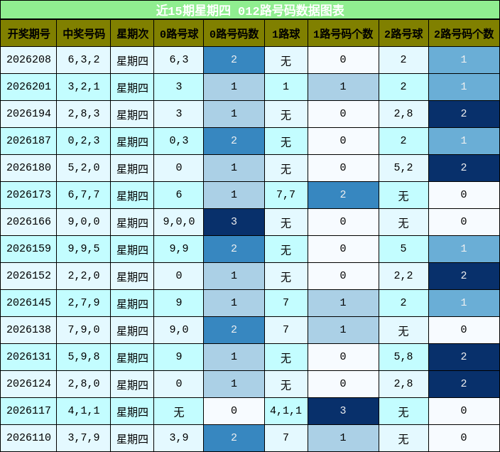 012路号码分析