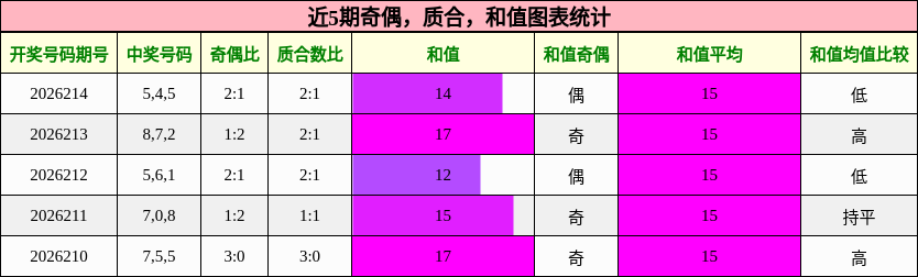 奇偶分析,质合分析,和值分析
