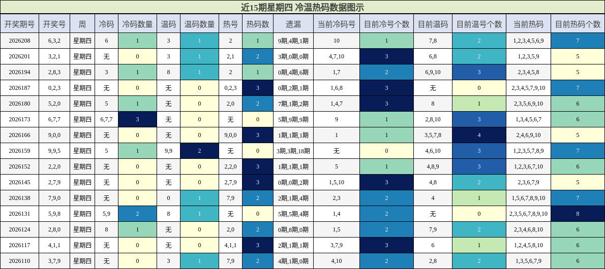 冷温热码分析