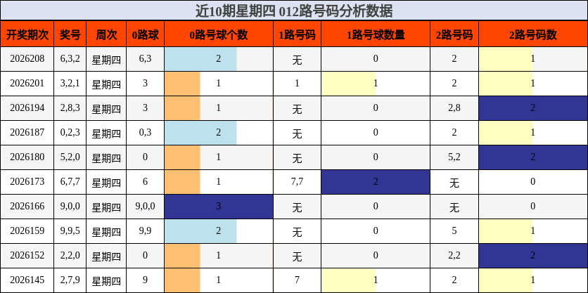 近10期星期四 012路号码分析数据