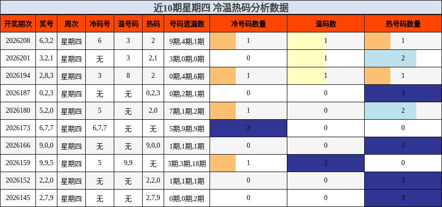 近10期星期四 冷温热码分析数据